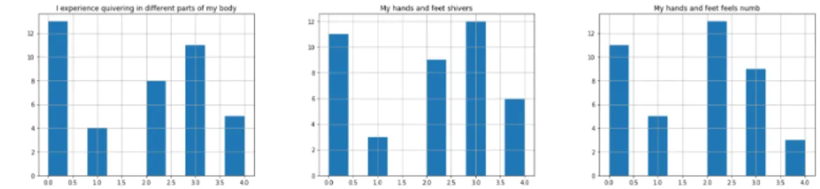 Figure 2.3: Histogram for Anxiety Prediction Questionnaire