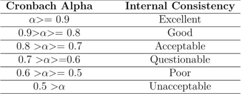 Table 2.1: Internal consistency of different alpha values