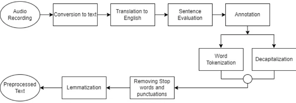 Figure 2.5: Dataset Preprocessing Flowchart
