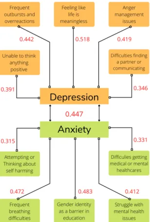 Figure 3.1: Pearson correlation coefficient of Symptoms vs Depression &amp; Anxiety Chi-Square Test
