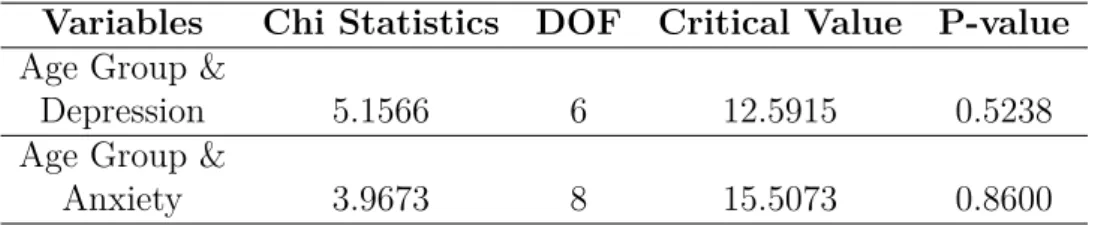 Table 3.3: Chi Square Test Analysis