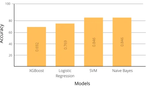 Figure 3.2: Accuracy of different algorithms for Depression Prediction