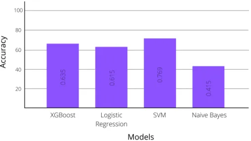 Figure 3.3: Accuracy of different algorithms for Anxiety Prediction