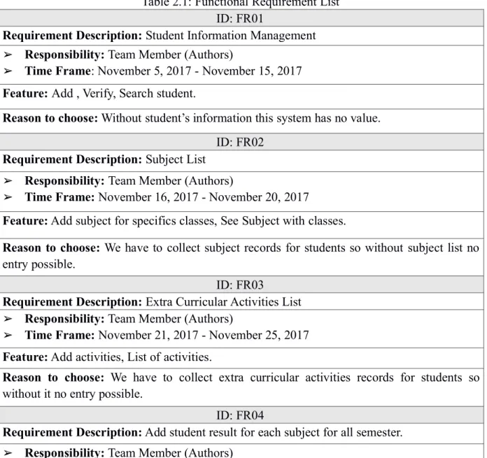 Table 2.1: Functional Requirement List ID: FR01