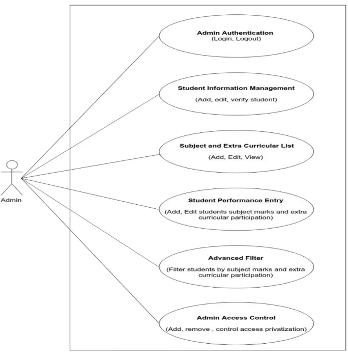 Figure 2.1: Admin Usecase