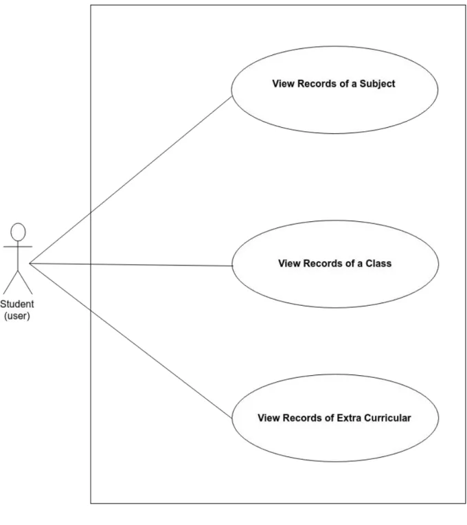 Figure 2.2 : Student (Public User) Usecase