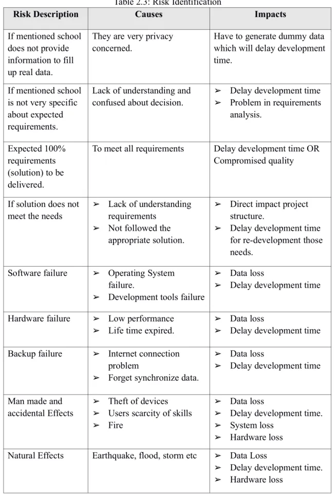 Table 2.3: Risk Identification