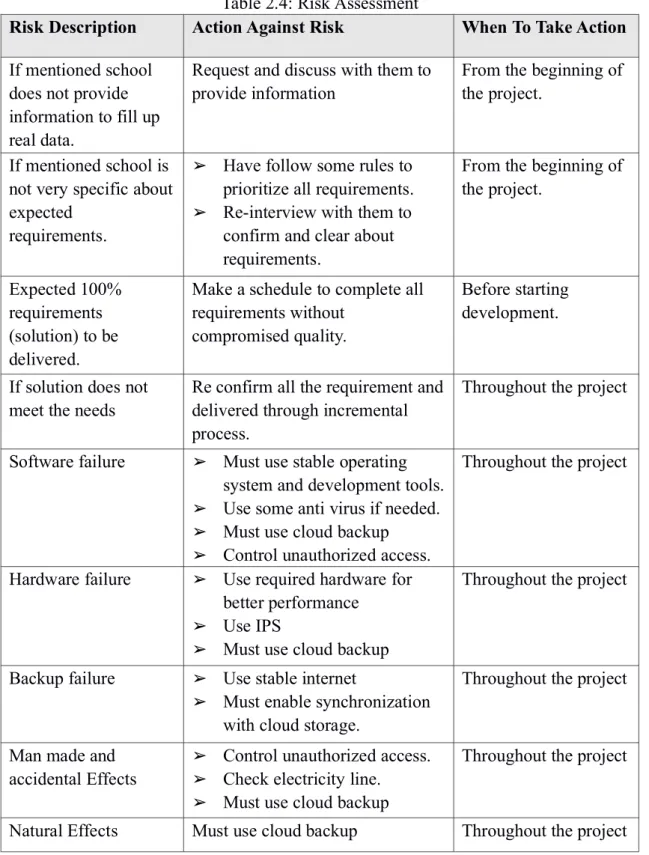 Table 2.4: Risk Assessment