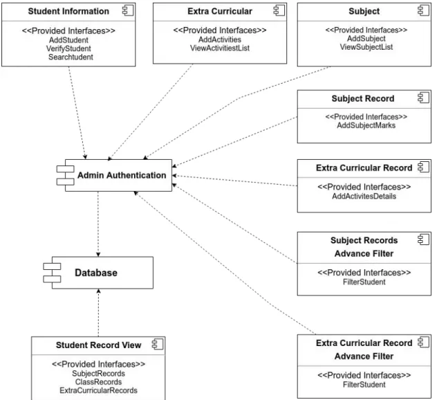 Figure 3.1: Component Diagram