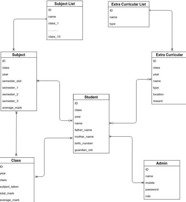 Figure 3.3: Crow’s Foot Entity Relationship Diagram