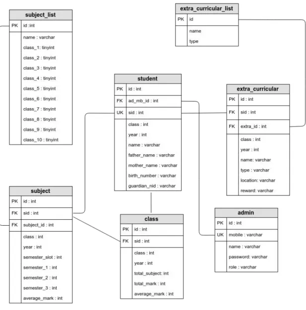 Figure 3.4: Database Design