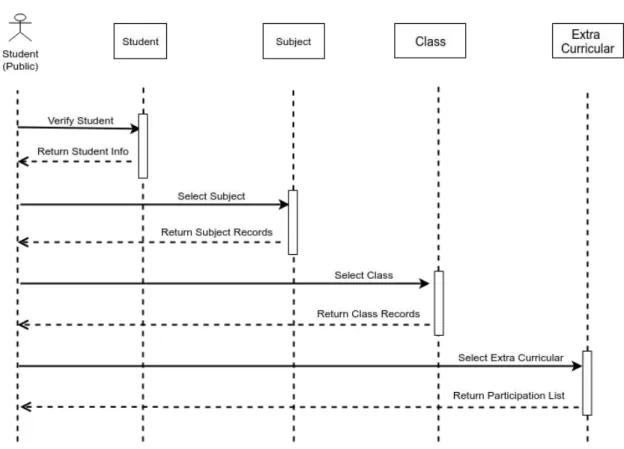 Figure 3.6: Sequence Diagram for Student