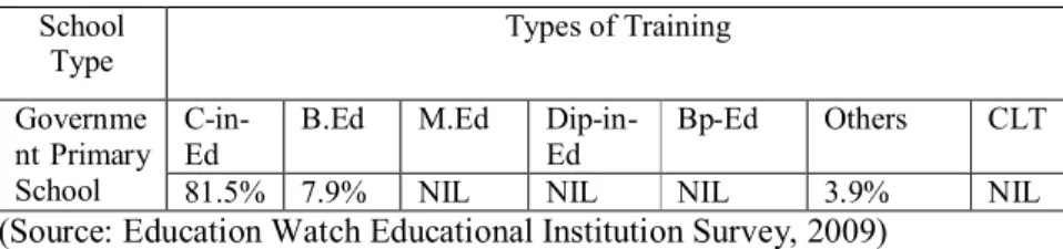 Table 2: Percentage of teachers with various types of training  School 