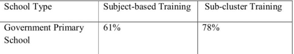 Figure 1 shows the proportion of teachers who received each type of training  annually