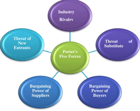 Figure 4: Porter's Five Forces Model 
