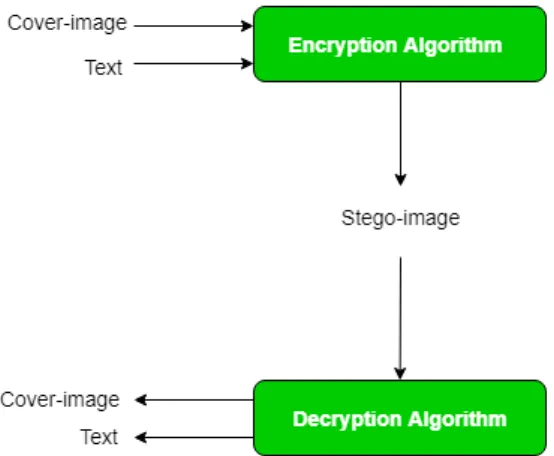 Figure 1.1: Process of Image steganography