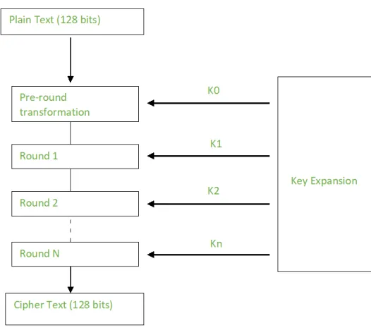 Figure 3.5: Variation of Round Keys