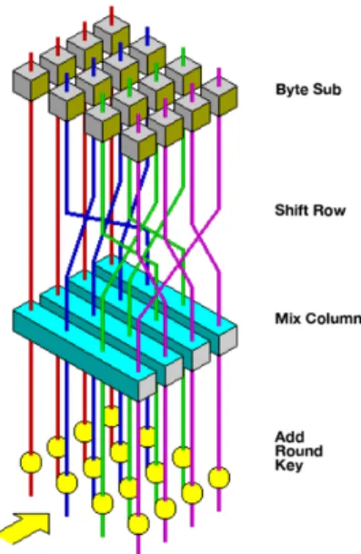 Figure 3.6: AES Algorithm