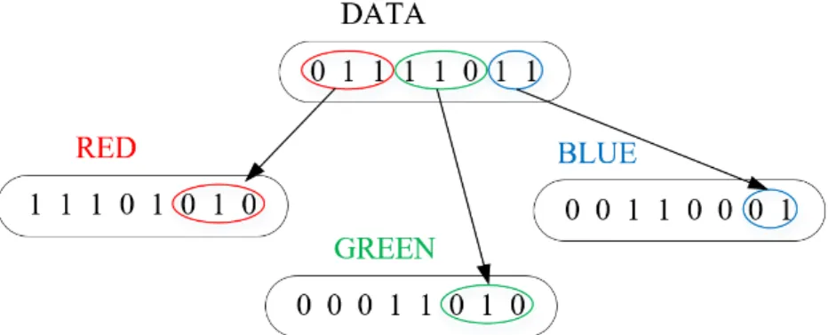 Figure 3.7: LSB Technique