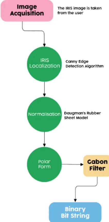 Figure 4.1: Acquiring the IrisCode
