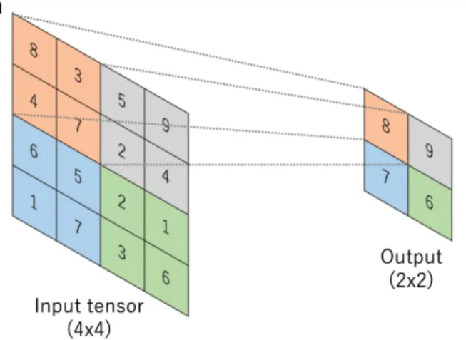 Figure 2.4: Operation of a Max Pooling Layer [44]