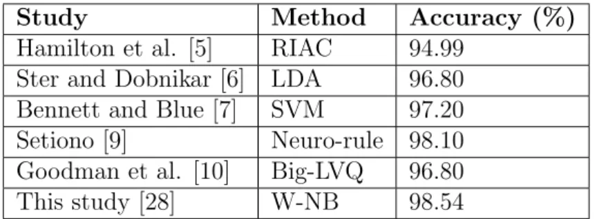 Table 3.2 depicts a comparison of the author’s model with other papers the author has cited [28]