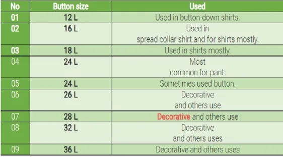 Table 1: Button types according to Ligne number   