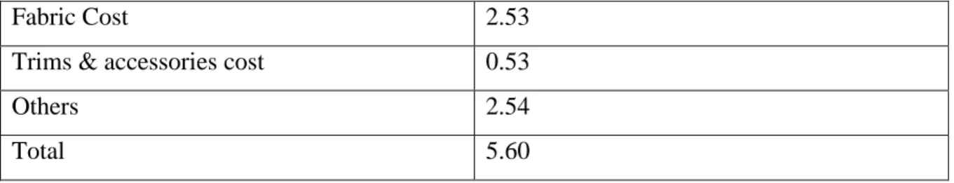 Table 3.8  Style -4 :  Costing summary  