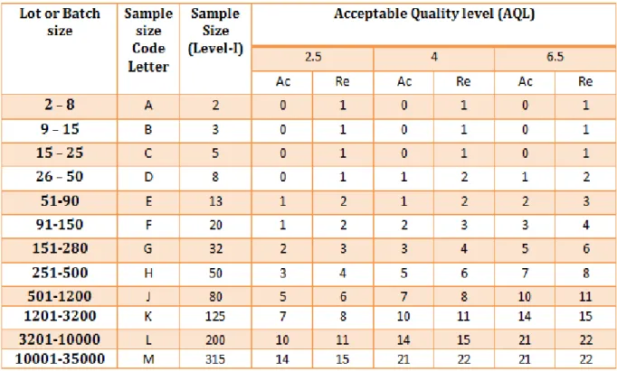 Table 2.10 AQL chart 