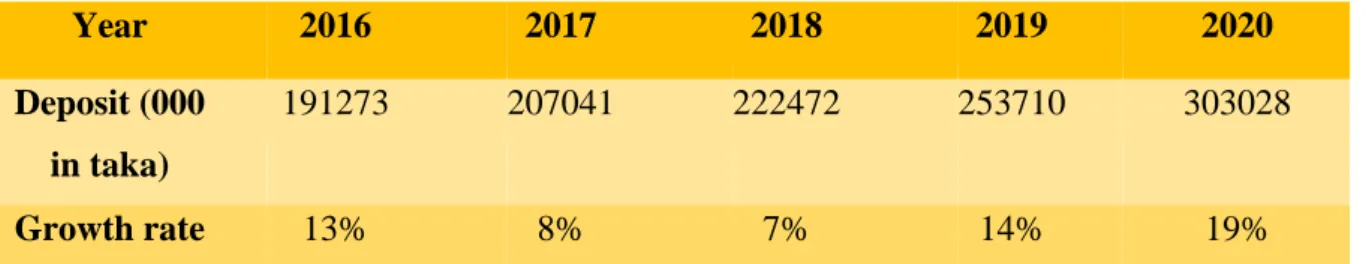 Table 2: Trend of Deposit and Growth rate     