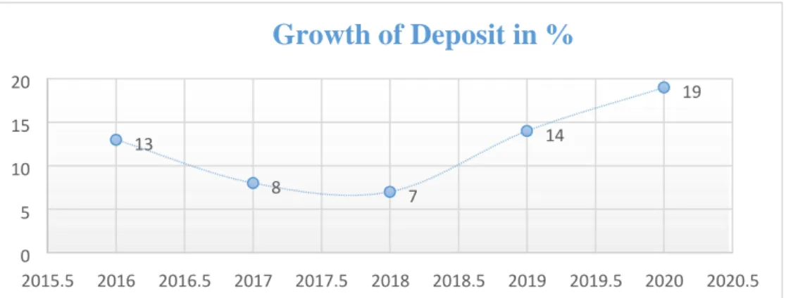 Graph 2: Growth rate of Deposit  