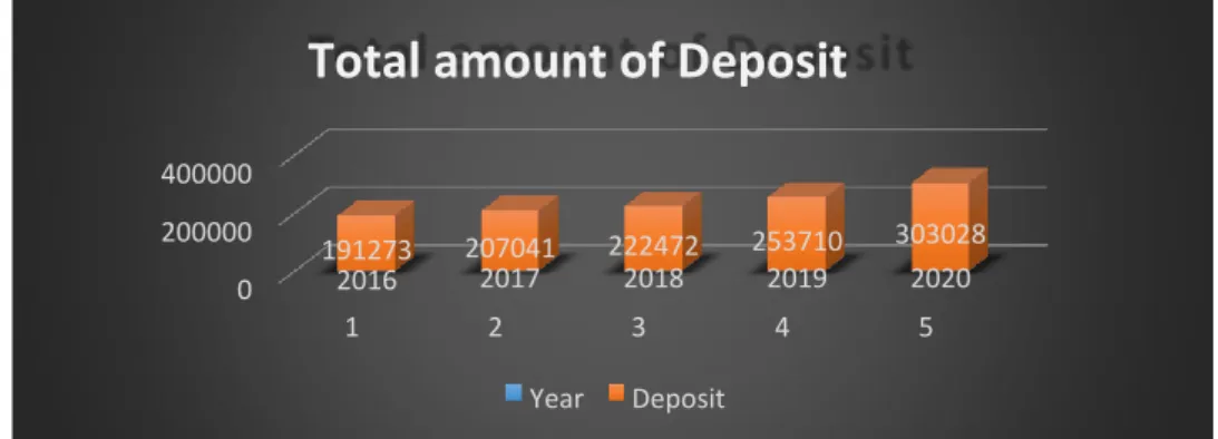 Graph 1: Trend of Deposit   Growth rate of Deposit= (Present-Past)/Past*100  