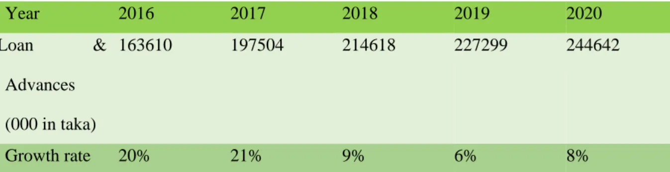 Table 3: Year wise total distribution of Loan and Advances  