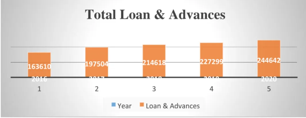 Graph 3: Year wise total distribution of Loan and Advances   Growth rate of Loan and Advances= (Present-Past)/Past*100  