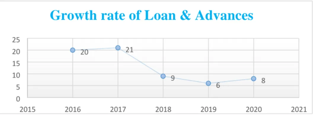 Graph 4: Year wise growth rate of Loan and Advance  