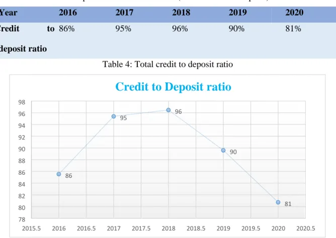 Table 4: Total credit to deposit ratio  