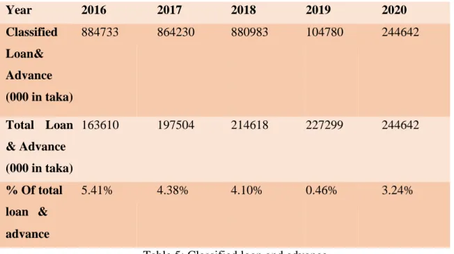 Graph 6: Percentage of total loan and advance  