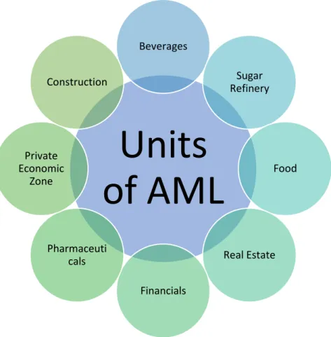 Figure 2: Units of AML 