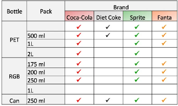 Figure 6: Products Availability