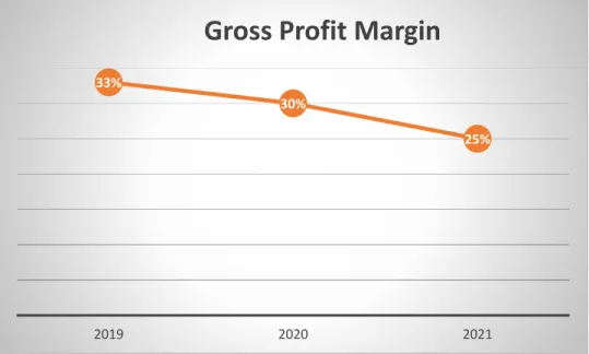 Figure 9: Gross Profit Margin 