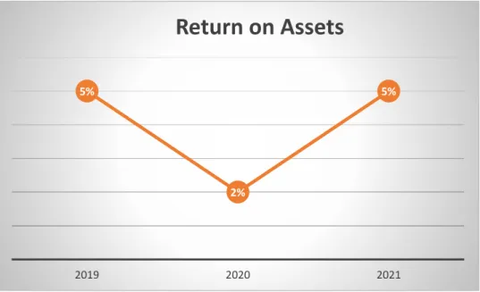 Figure 11: Return on Assets 