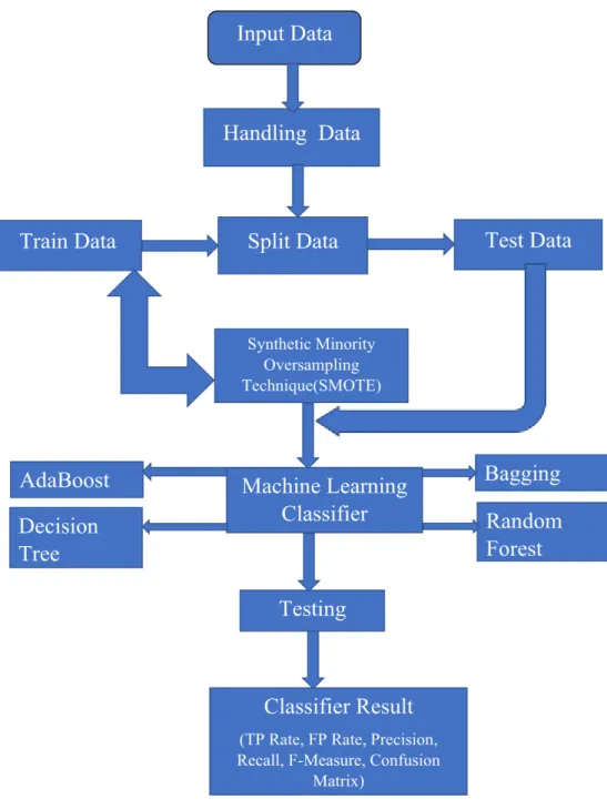 Fig. 1: The system for projecting consumer churn prediction of telecommunication's various algorithms in a graphical representation.