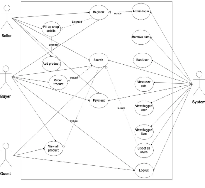 Figure 3.2: Use Case for User 