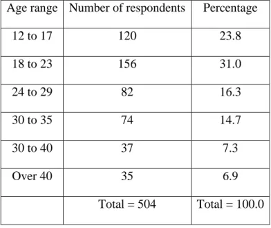 Table 01: Age range of respondents  Age range  Number of respondents  Percentage 
