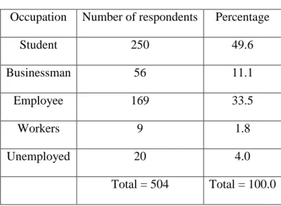 Table 03: Gender of the respondents 
