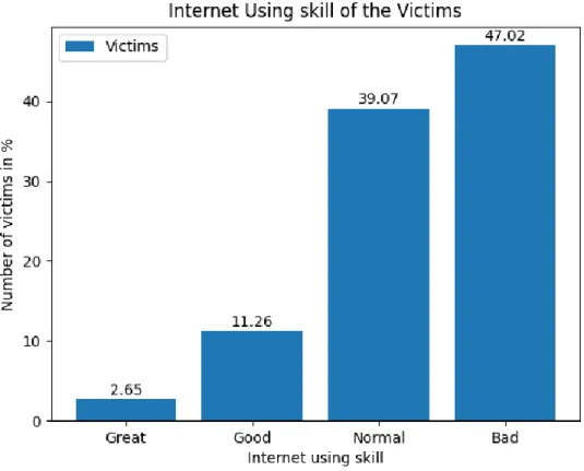 Figure 02: Internet using skill of the victims 