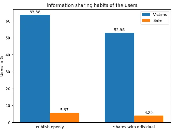 Figure 03: Information sharing rate of SNS users    