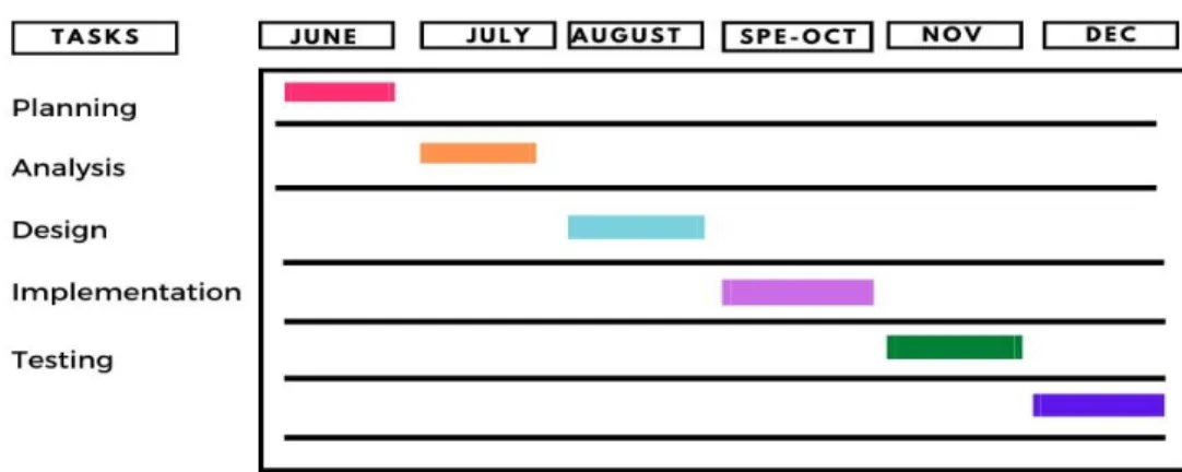 Figure 1.1: Gantt chart for Location Based Advertisement Circulation System 