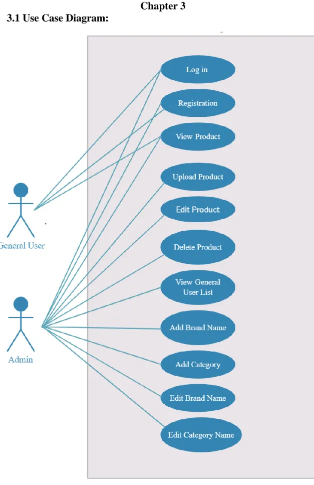 Figure 3.1: Use case Diagram for Location Based Advertisement Circulation System 