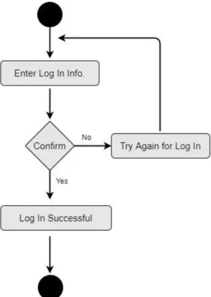 Figure 3.3.1: Activity diagram for Sign In 